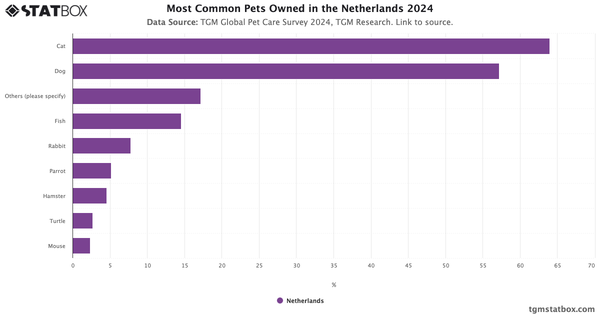 Most Common Pets Owned in the Netherlands 2024|Chart|TGM StatBox