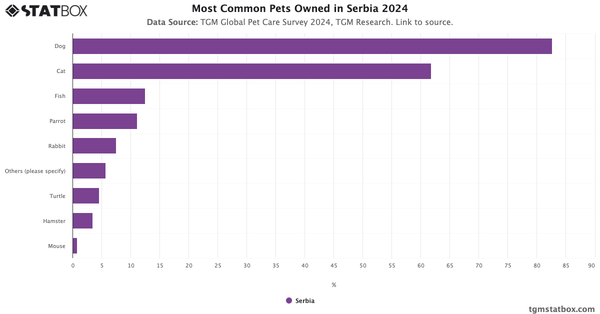 Most Common Pets Owned in Serbia 2024|Chart|TGM StatBox