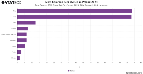 Most Common Pets Owned in Poland 2024|Chart|TGM StatBox