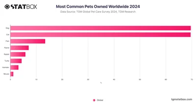 Most Common Pets Owned Worldwide 2024