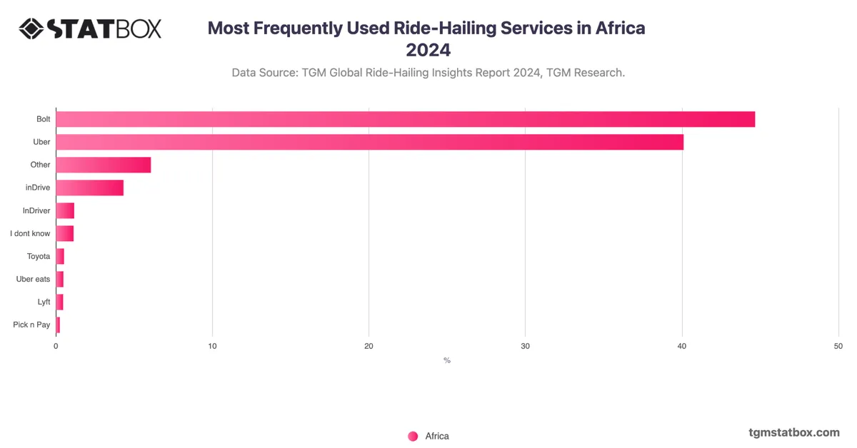 Most Frequently Used Ride-Hailing Services in Africa 2024