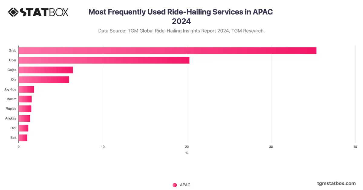 Most Frequently Used Ride-Hailing Services in APAC 2024
