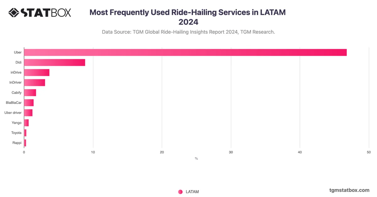 Most Frequently Used Ride-Hailing Services in LATAM 2024