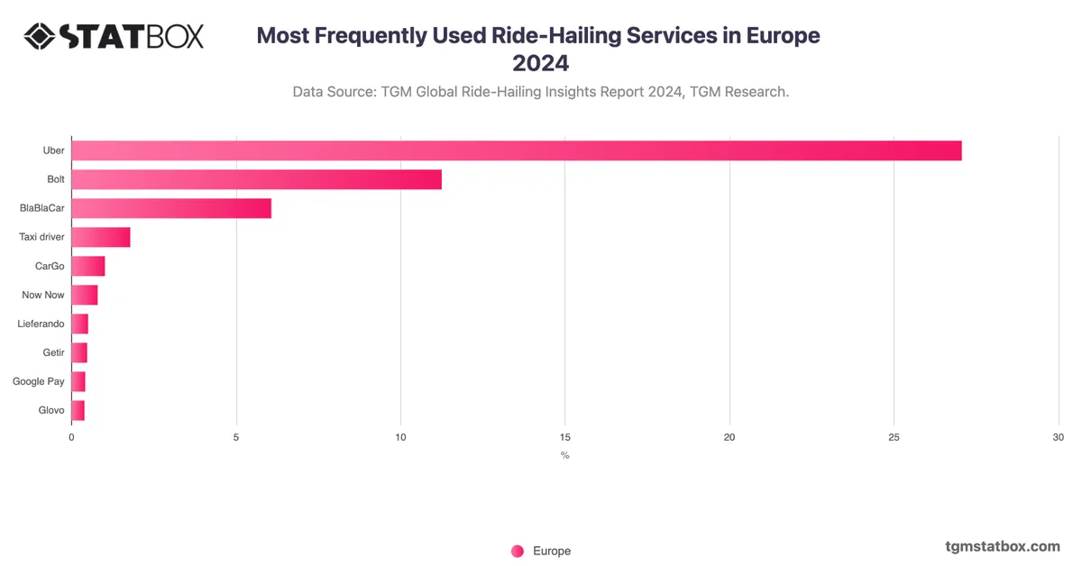 Most Frequently Used Ride-Hailing Services in Europe 2024