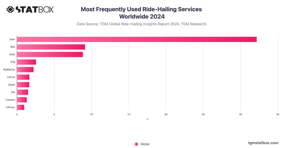 Most Frequently Used Ride-Hailing Services Worldwide 2024