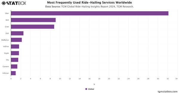 Most Frequently Used Ride-Hailing Services Worldwide 2024|Chart|TGM StatBox
