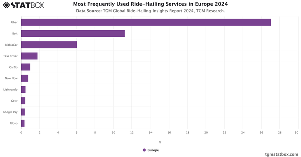 Most Frequently Used Ride-Hailing Services in Europe 2024|Chart|TGM StatBox
