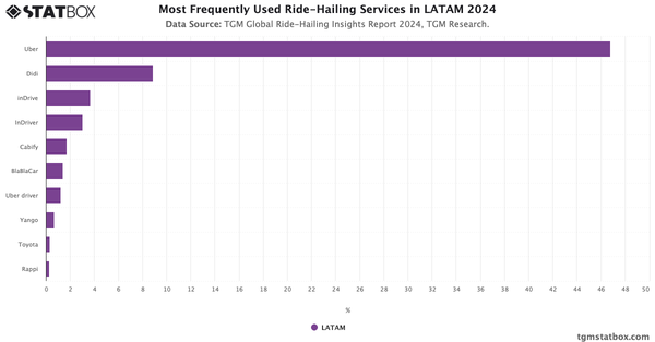Most Frequently Used Ride-Hailing Services in LATAM 2024|Chart|TGM StatBox