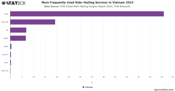 Most Frequently Used Ride-Hailing Services in Vietnam 2024|Chart|TGM StatBox