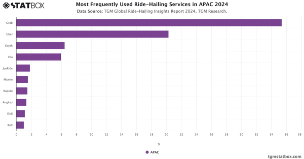 Most Frequently Used Ride-Hailing Services in APAC 2024|Chart|TGM StatBox