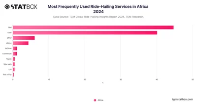 Most Frequently Used Ride-Hailing Services in Africa 2024