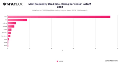 Most Frequently Used Ride-Hailing Services in LATAM 2024