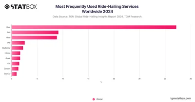 Most Frequently Used Ride-Hailing Services Worldwide 2024
