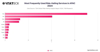 Most Frequently Used Ride-Hailing Services in APAC 2024