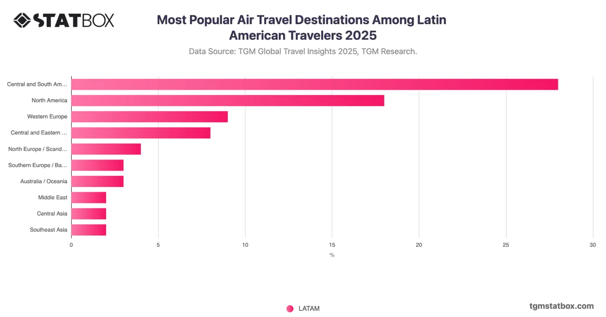 Most Popular Air Travel Destinations Among Latin American Travelers 2025