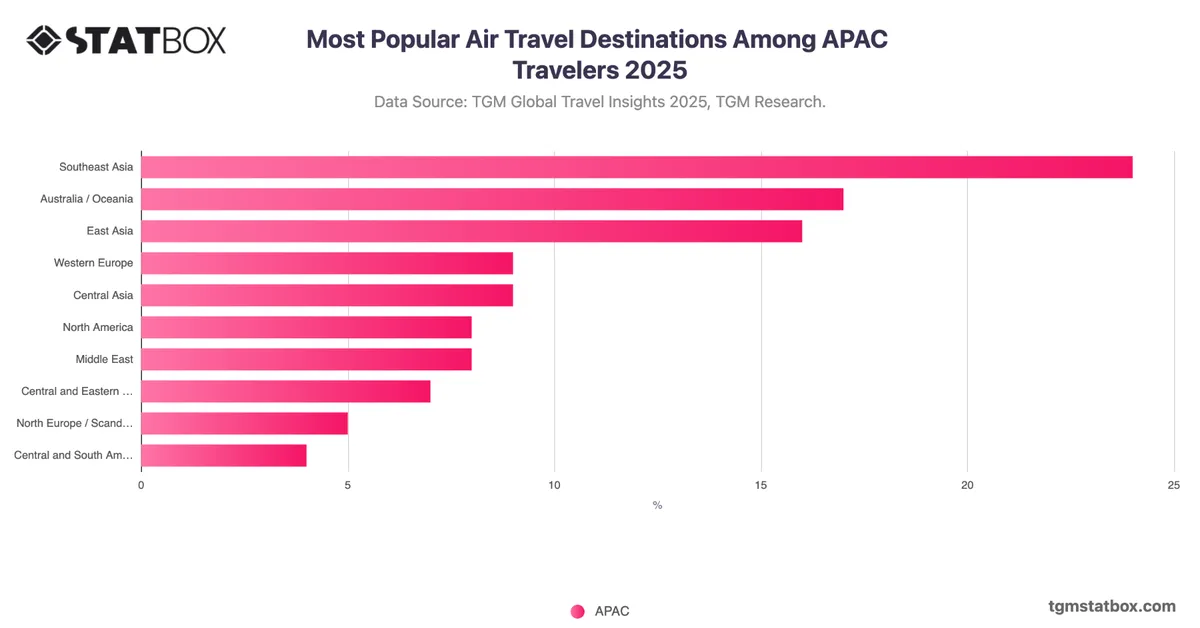 Most Popular Air Travel Destinations Among APAC Travelers 2025