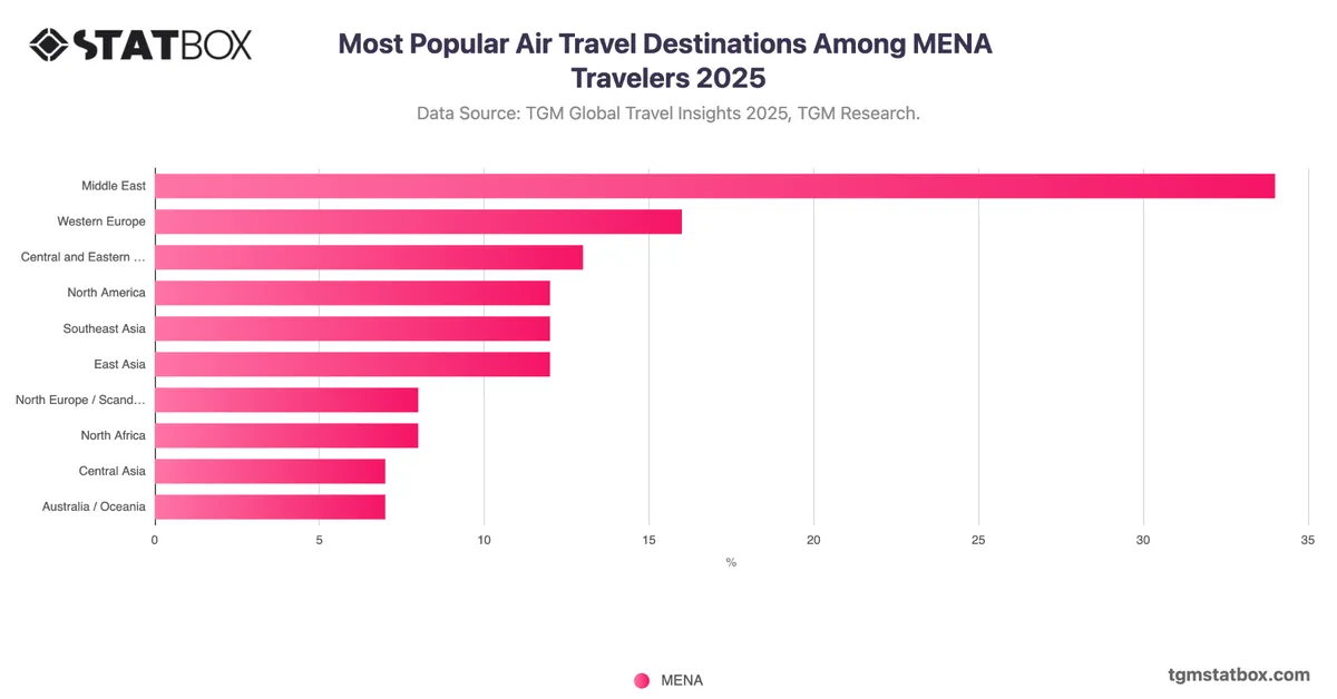 Most Popular Air Travel Destinations Among MENA Travelers 2025