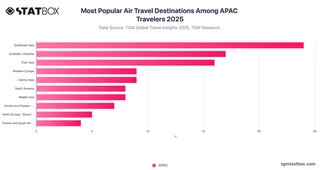 Most Popular Air Travel Destinations Among APAC Travelers 2025