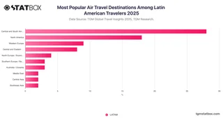 Most Popular Air Travel Destinations Among Latin American Travelers 2025