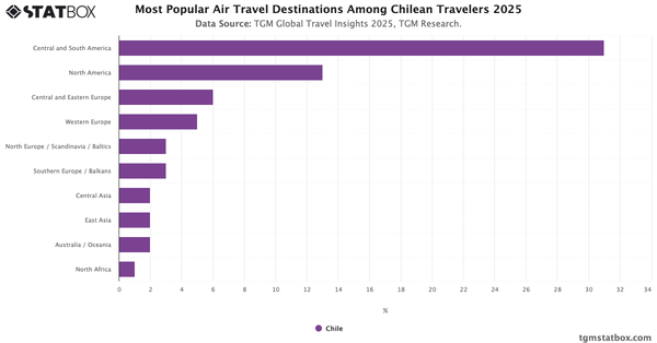 Most Popular Air Travel Destinations Among Chilean Travelers 2025|Chart|TGM StatBox