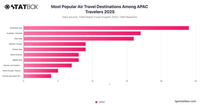 Most Popular Air Travel Destinations Among APAC Travelers 2025