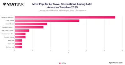 Most Popular Air Travel Destinations Among Latin American Travelers 2025