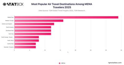 Most Popular Air Travel Destinations Among MENA Travelers 2025