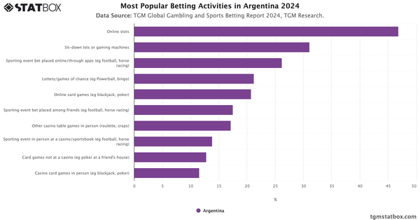 Most Popular Betting Activities in Argentina 2024|Chart|TGM StatBox