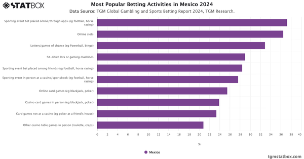 Most Popular Betting Activities in Mexico 2024|Chart|TGM StatBox