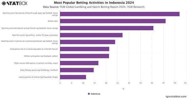 Most Popular Betting Activities in Indonesia 2024|Chart|TGM StatBox