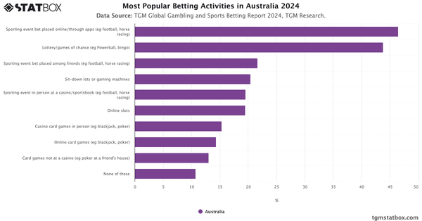 Most Popular Betting Activities in Australia 2024|Chart|TGM StatBox