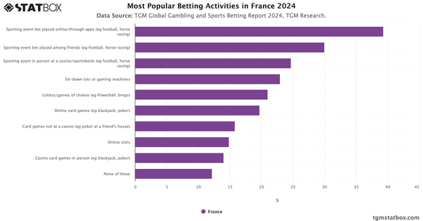 Most Popular Betting Activities in France 2024|Chart|TGM StatBox