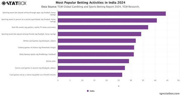 Most Popular Betting Activities in India 2024|Chart|TGM StatBox