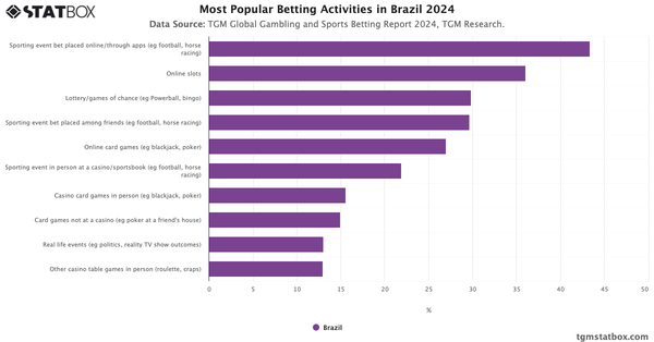 Most Popular Betting Activities in Brazil 2024|Chart|TGM StatBox