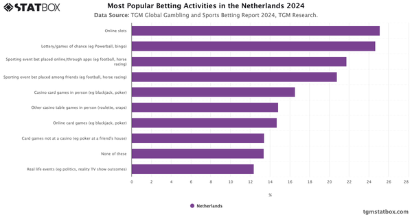 Most Popular Betting Activities in the Netherlands 2024|Chart|TGM StatBox