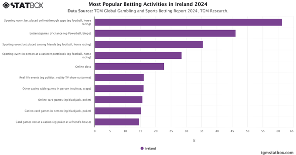 Most Popular Betting Activities in Ireland 2024|Chart|TGM StatBox