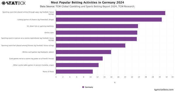 Most Popular Betting Activities in Germany 2024|Chart|TGM StatBox