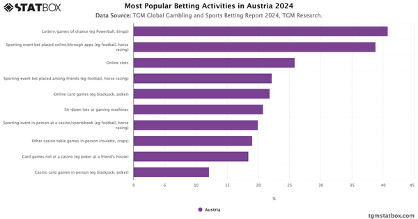 Most Popular Betting Activities in Austria 2024|Chart|TGM StatBox