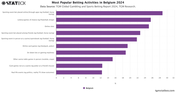 Most Popular Betting Activities in Belgium 2024|Chart|TGM StatBox