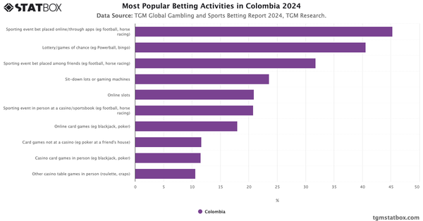 Most Popular Betting Activities in Colombia 2024|Chart|TGM StatBox