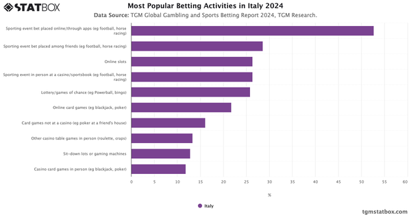 Most Popular Betting Activities in Italy 2024|Chart|TGM StatBox