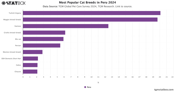 Most Popular Cat Breeds in Peru 2024|Chart|TGM StatBox