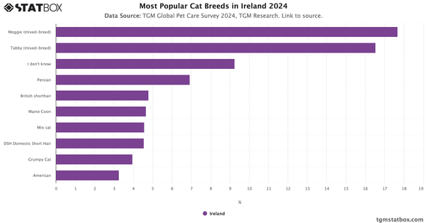 Most Popular Cat Breeds in Ireland 2024|Chart|TGM StatBox