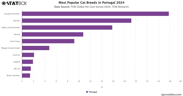 Most Popular Cat Breeds in Portugal 2024|Chart|TGM StatBox
