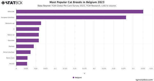 Most Popular Cat Breeds in Belgium 2023|Chart|TGM StatBox