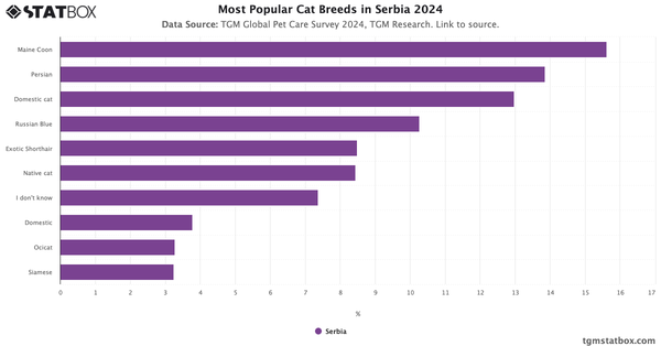 Most Popular Cat Breeds in Serbia 2024|Chart|TGM StatBox