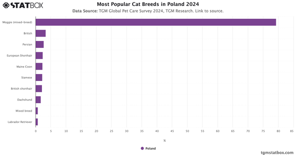 Most Popular Cat Breeds in Poland 2024|Chart|TGM StatBox