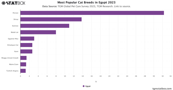 Most Popular Cat Breeds in Egypt 2023|Chart|TGM StatBox