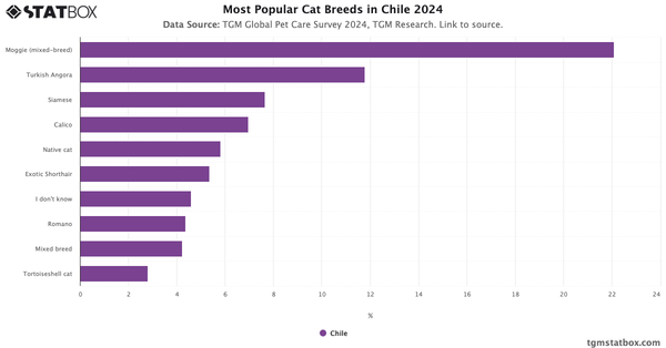 Most Popular Cat Breeds in Chile 2024|Chart|TGM StatBox