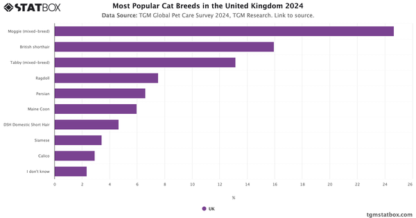 Most Popular Cat Breeds in the United Kingdom 2024|Chart|TGM StatBox